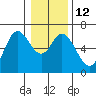 Pacific City tide chart for Thursday, January 12, 2023