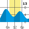 Pacific City tide chart for Friday, January 13, 2023