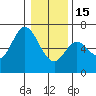 Pacific City tide chart for Sunday, January 15, 2023