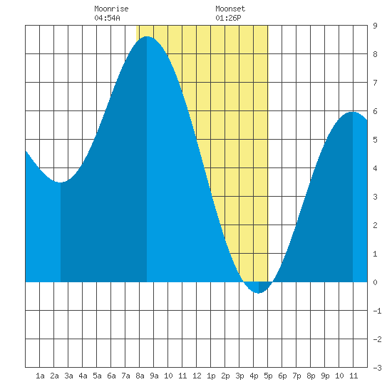 Pacific City tide chart for Wednesday, January 18, 2023