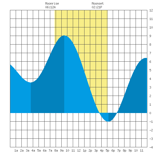 Pacific City tide chart for Thursday, January 19, 2023