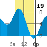 Pacific City tide chart for Thursday, January 19, 2023