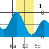 Pacific City tide chart for Sunday, January 1, 2023