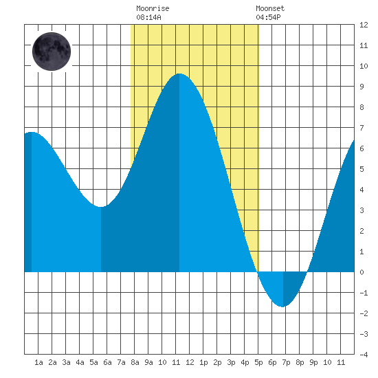 Pacific City tide chart for Saturday, January 21, 2023