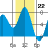 Pacific City tide chart for Sunday, January 22, 2023
