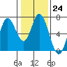 Pacific City tide chart for Tuesday, January 24, 2023