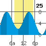 Pacific City tide chart for Wednesday, January 25, 2023
