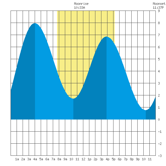 Pacific City tide chart for Thursday, January 26, 2023