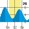 Pacific City tide chart for Thursday, January 26, 2023