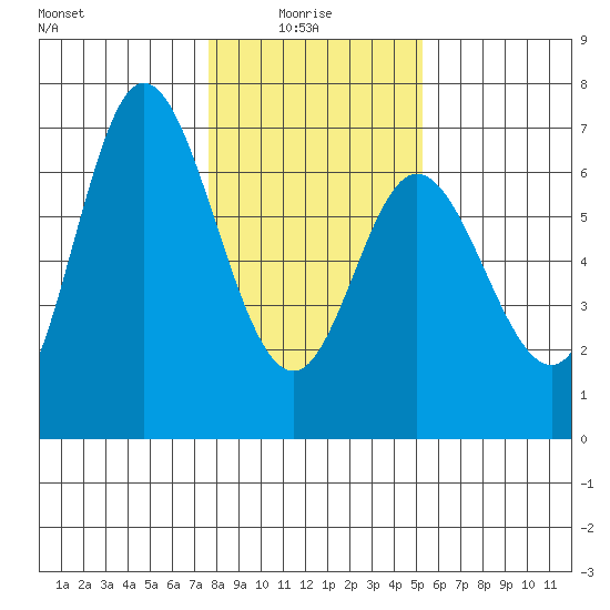 Pacific City tide chart for Friday, January 27, 2023
