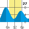 Pacific City tide chart for Friday, January 27, 2023