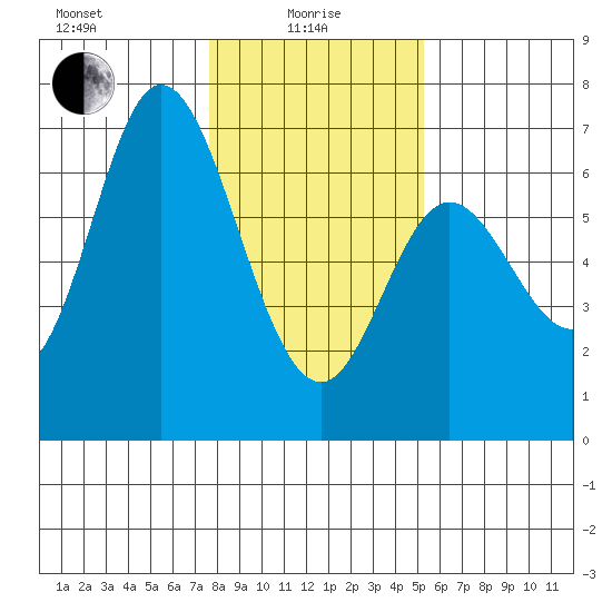 Pacific City tide chart for Saturday, January 28, 2023