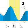 Pacific City tide chart for Monday, January 2, 2023