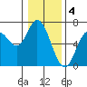 Pacific City tide chart for Wednesday, January 4, 2023
