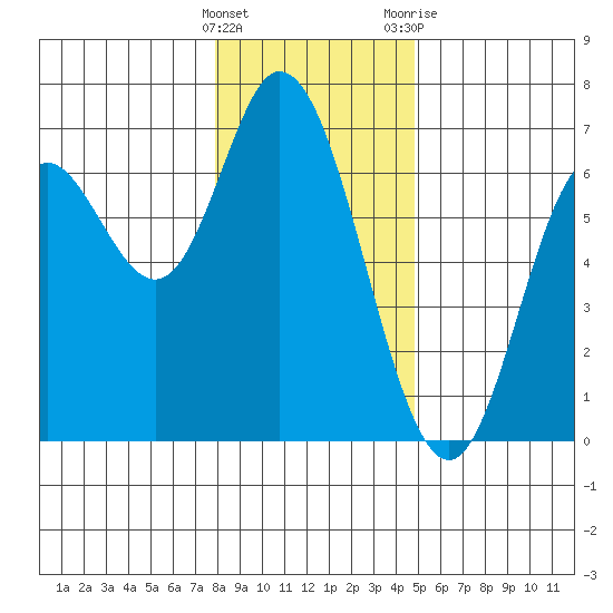 Pacific City tide chart for Thursday, January 5, 2023