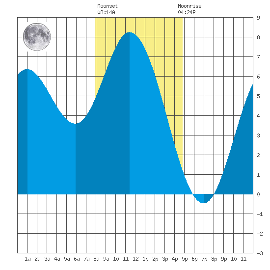 Pacific City tide chart for Friday, January 6, 2023