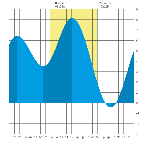 Pacific City tide chart for Saturday, January 7, 2023