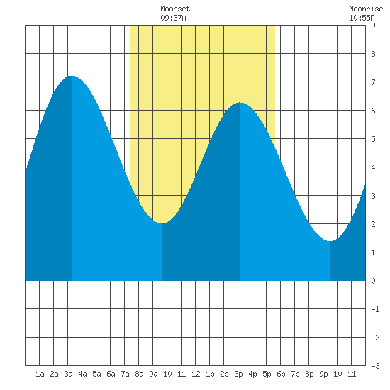 Pacific City tide chart for Friday, February 10, 2023
