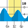 Pacific City tide chart for Friday, February 10, 2023