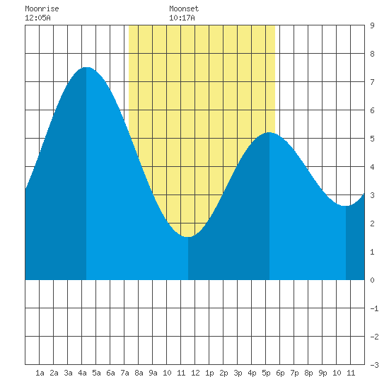Pacific City tide chart for Sunday, February 12, 2023