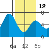 Pacific City tide chart for Sunday, February 12, 2023
