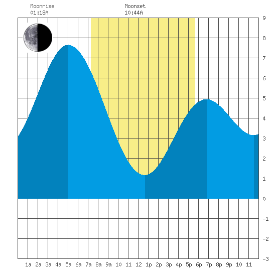 Pacific City tide chart for Monday, February 13, 2023