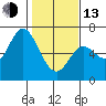 Pacific City tide chart for Monday, February 13, 2023
