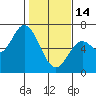 Pacific City tide chart for Tuesday, February 14, 2023