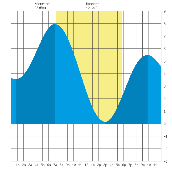 Pacific City tide chart for Wednesday, February 15, 2023