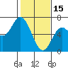 Pacific City tide chart for Wednesday, February 15, 2023