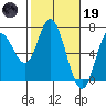 Pacific City tide chart for Sunday, February 19, 2023