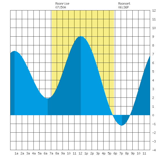 Pacific City tide chart for Monday, February 20, 2023