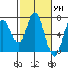 Pacific City tide chart for Monday, February 20, 2023
