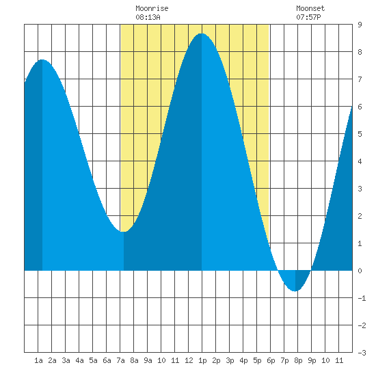 Pacific City tide chart for Tuesday, February 21, 2023