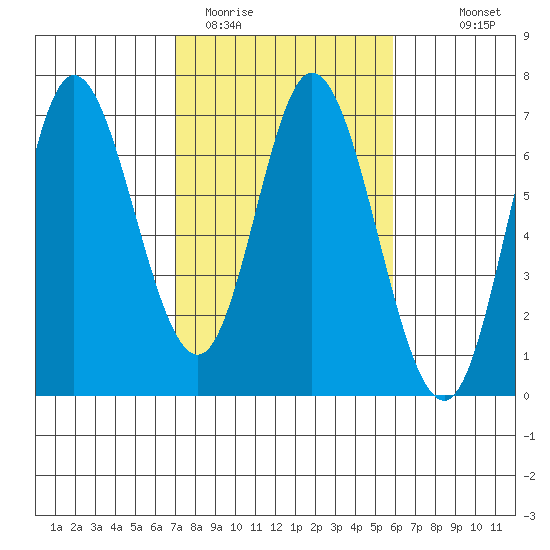 Pacific City tide chart for Wednesday, February 22, 2023