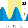 Pacific City tide chart for Wednesday, February 22, 2023