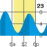 Pacific City tide chart for Thursday, February 23, 2023