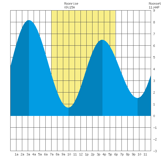 Pacific City tide chart for Friday, February 24, 2023