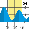 Pacific City tide chart for Friday, February 24, 2023
