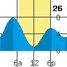 Pacific City tide chart for Sunday, February 26, 2023