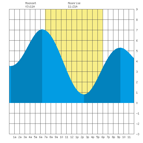 Pacific City tide chart for Tuesday, February 28, 2023