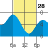 Pacific City tide chart for Tuesday, February 28, 2023