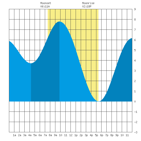 Pacific City tide chart for Thursday, February 2, 2023