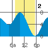 Pacific City tide chart for Thursday, February 2, 2023