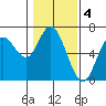 Pacific City tide chart for Saturday, February 4, 2023