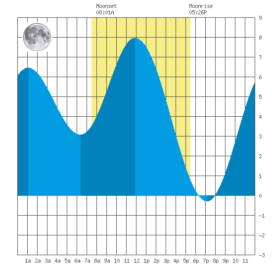 Pacific City tide chart for Sunday, February 5, 2023