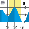 Pacific City tide chart for Sunday, February 5, 2023