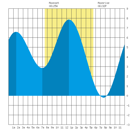 Pacific City tide chart for Monday, February 6, 2023