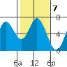 Pacific City tide chart for Tuesday, February 7, 2023