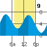 Pacific City tide chart for Thursday, February 9, 2023
